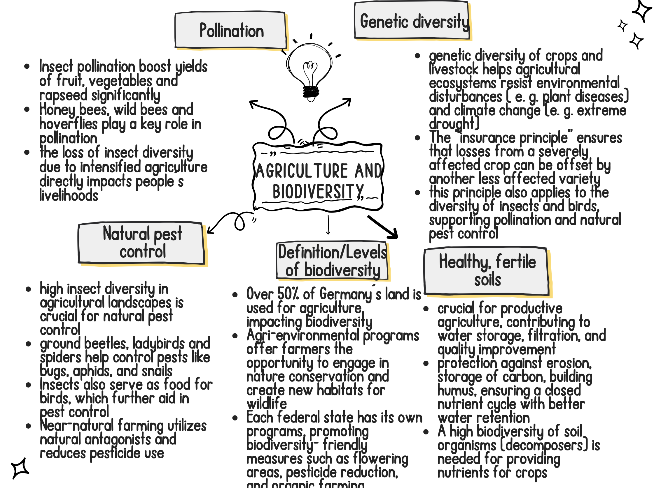 Agriculture and Biodiversity - Concept Map (Answers)